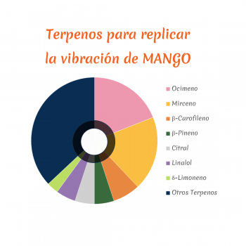 Dahgá Mango CBD 1ml - Maestro Puff